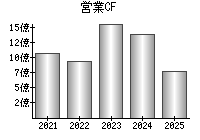 営業活動によるキャッシュフロー