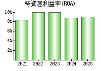 総資産利益率(ROA)