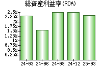 総資産利益率(ROA)