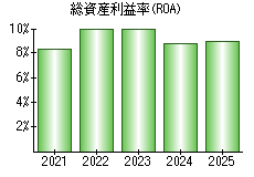 総資産利益率(ROA)
