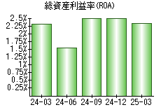 総資産利益率(ROA)