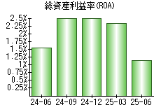 総資産利益率(ROA)