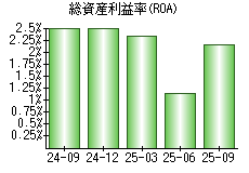 総資産利益率(ROA)