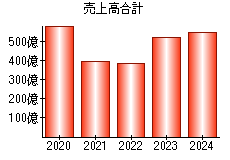 売上高合計