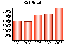 売上高合計