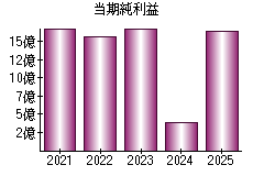 当期純利益