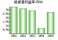 総資産利益率(ROA)