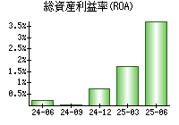 総資産利益率(ROA)