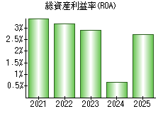 総資産利益率(ROA)
