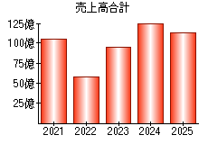 売上高合計