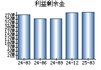 利益剰余金