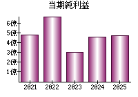 当期純利益