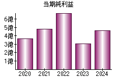 当期純利益