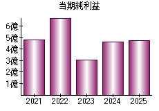 当期純利益
