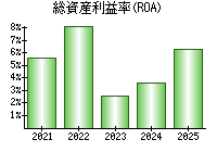 総資産利益率(ROA)