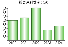 総資産利益率(ROA)