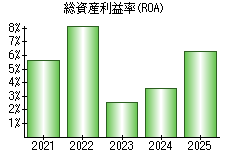 総資産利益率(ROA)