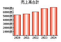 売上高合計