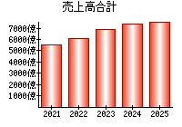 売上高合計