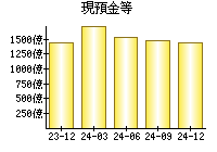 現預金等