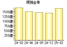 現預金等