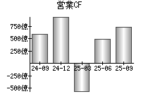 営業活動によるキャッシュフロー