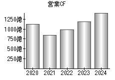 営業活動によるキャッシュフロー