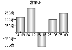 営業活動によるキャッシュフロー