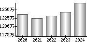 平均年収（単独）