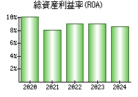 総資産利益率(ROA)