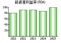 総資産利益率(ROA)