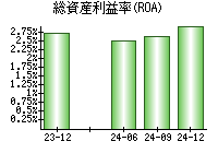 総資産利益率(ROA)