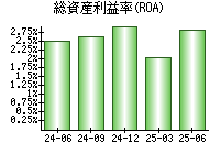 総資産利益率(ROA)