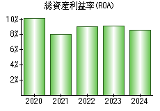 総資産利益率(ROA)
