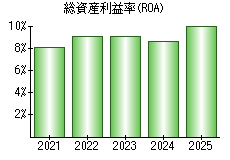 総資産利益率(ROA)