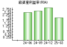 総資産利益率(ROA)