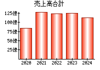 売上高合計