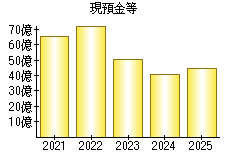 現預金等