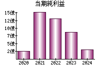 当期純利益