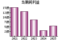 当期純利益