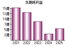 当期純利益