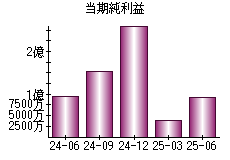 当期純利益