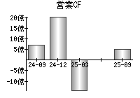 営業活動によるキャッシュフロー