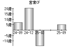 営業活動によるキャッシュフロー