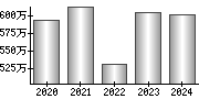 平均年収（単独）