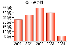売上高合計