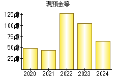 現預金等