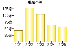 現預金等