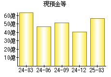 現預金等