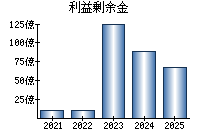 利益剰余金